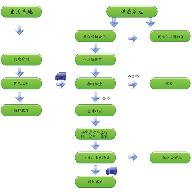 江苏蔬菜配送流程图